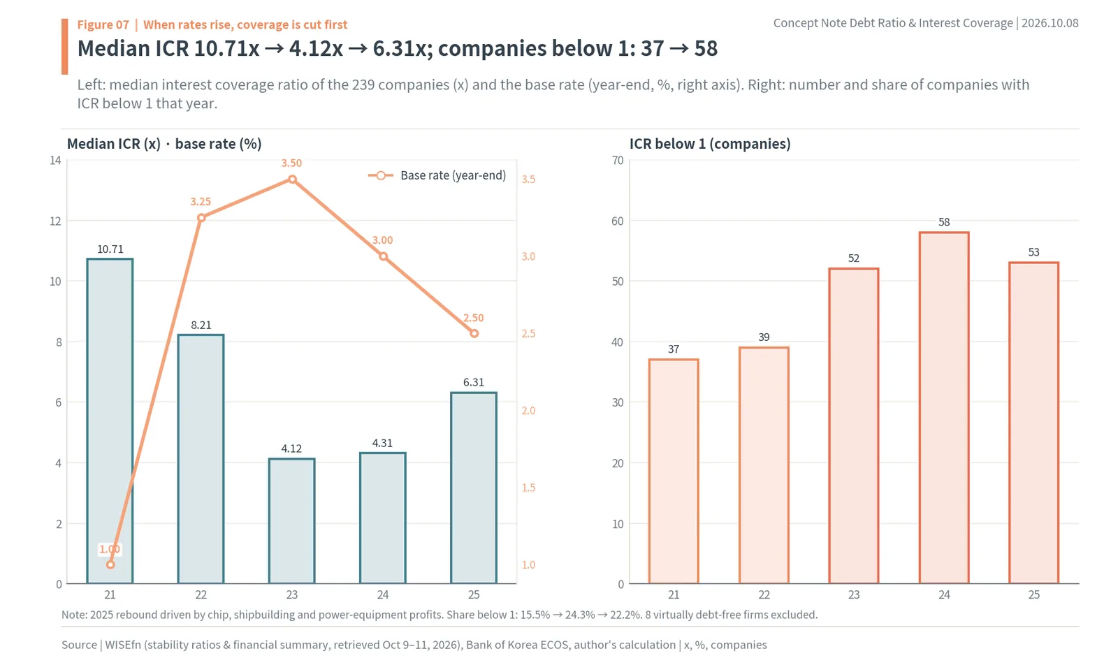 Median interest coverage ratio and companies below 1 at 239 Korean large caps, 2021–2025