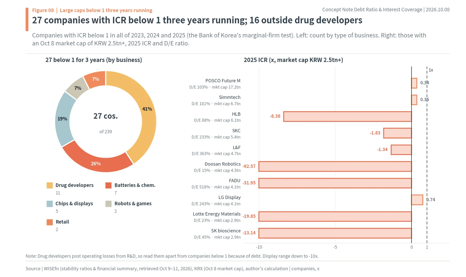 27 Korean large caps with interest coverage below 1 three years running (zombie companies)