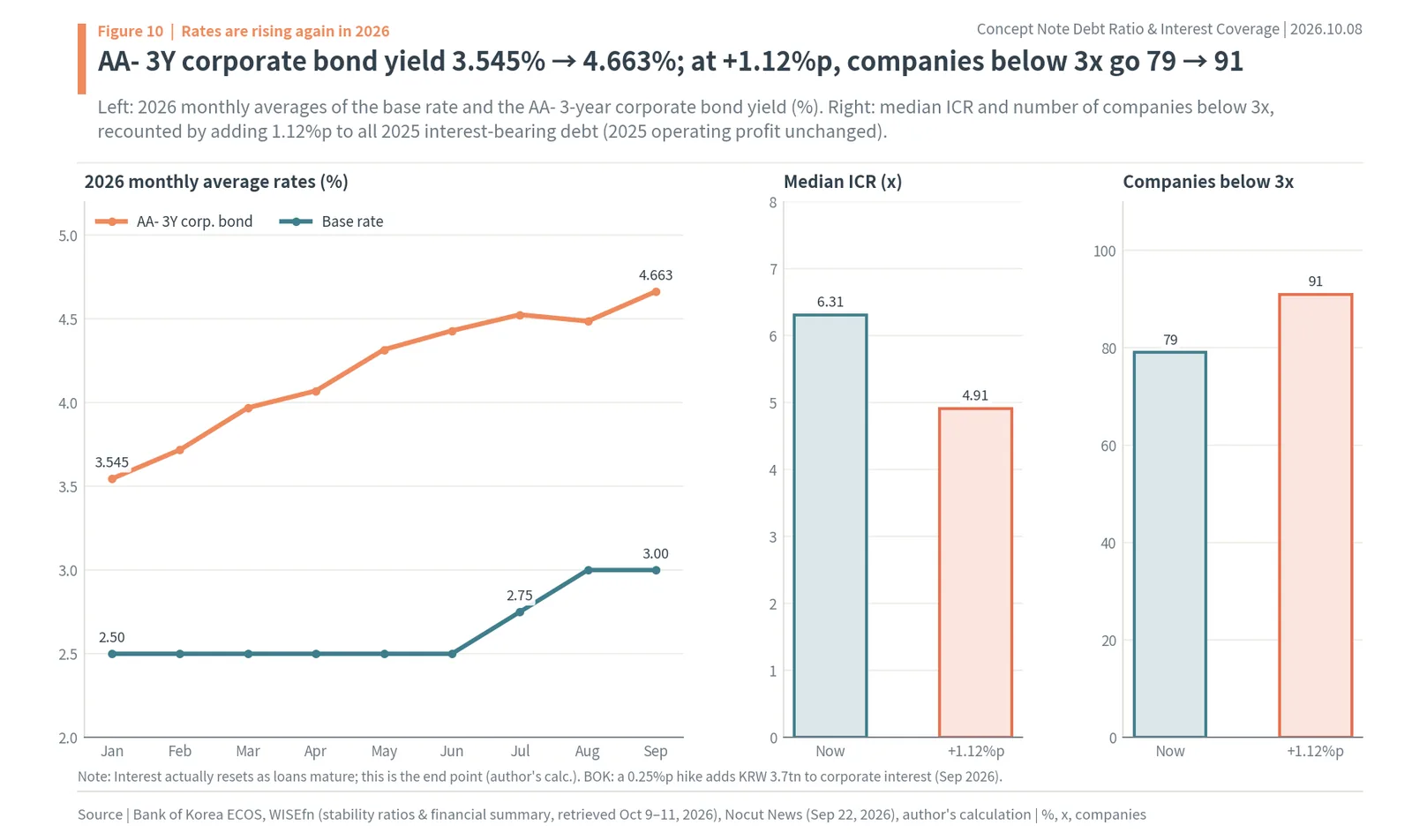 2026 monthly base rate and corporate bond yield and interest coverage after a 1.12%p rate rise
