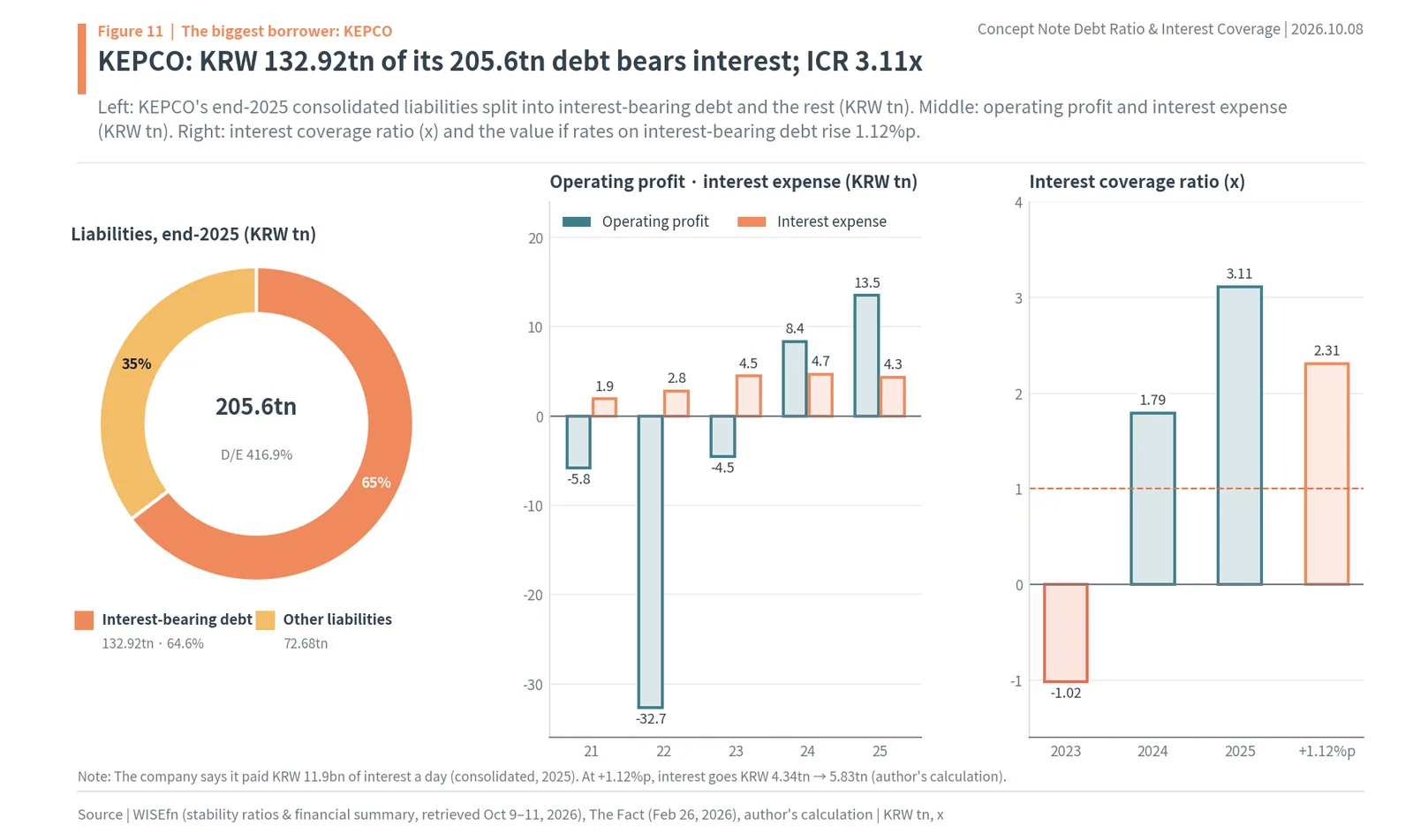 KEPCO liabilities, operating profit, interest expense and interest coverage ratio