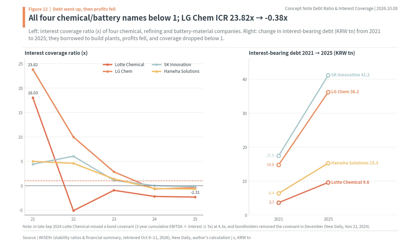 Interest coverage and interest-bearing debt of LG Chem, Lotte Chemical, SK Innovation and Hanwha Solutions
