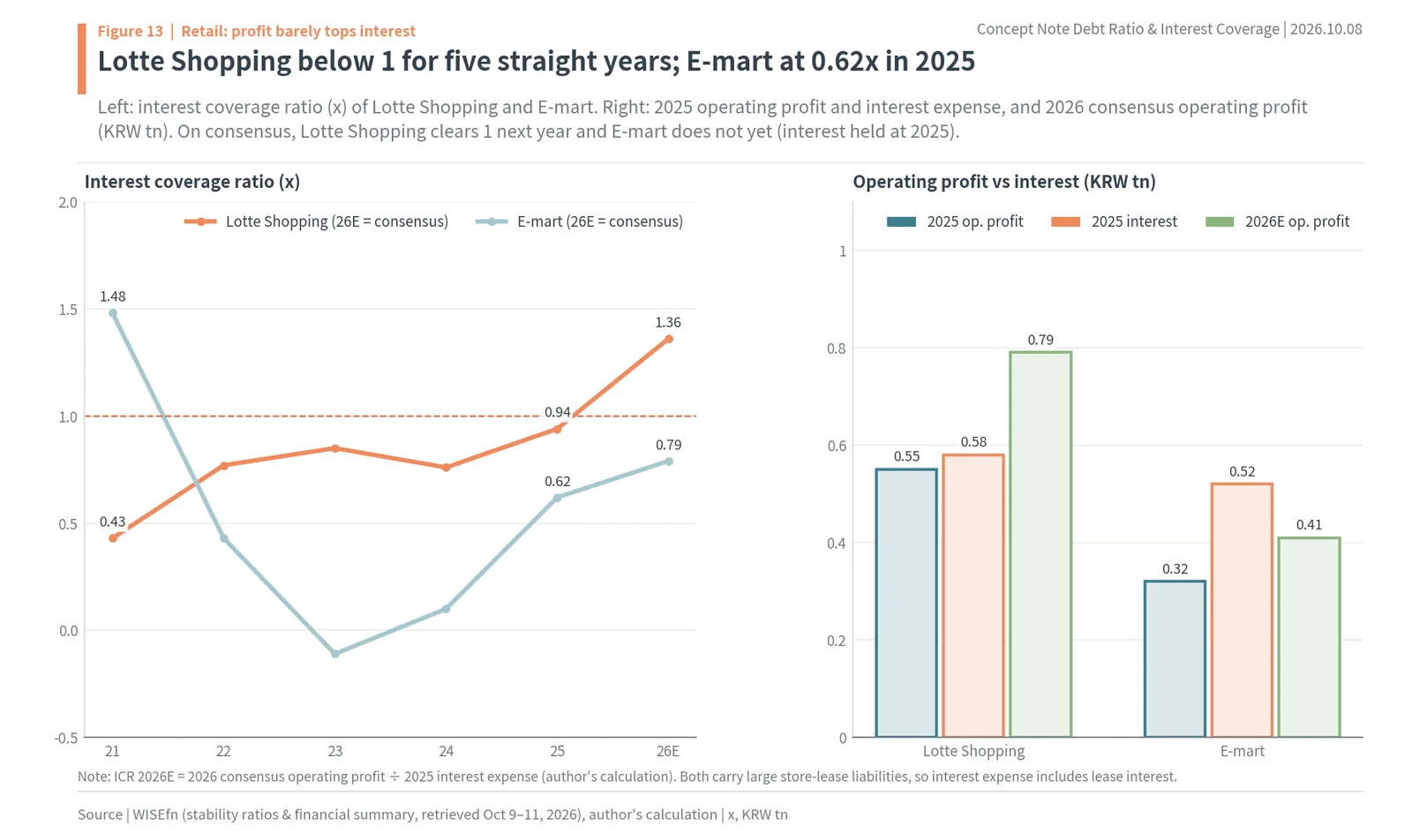 Lotte Shopping and E-mart interest coverage ratio and operating profit vs interest
