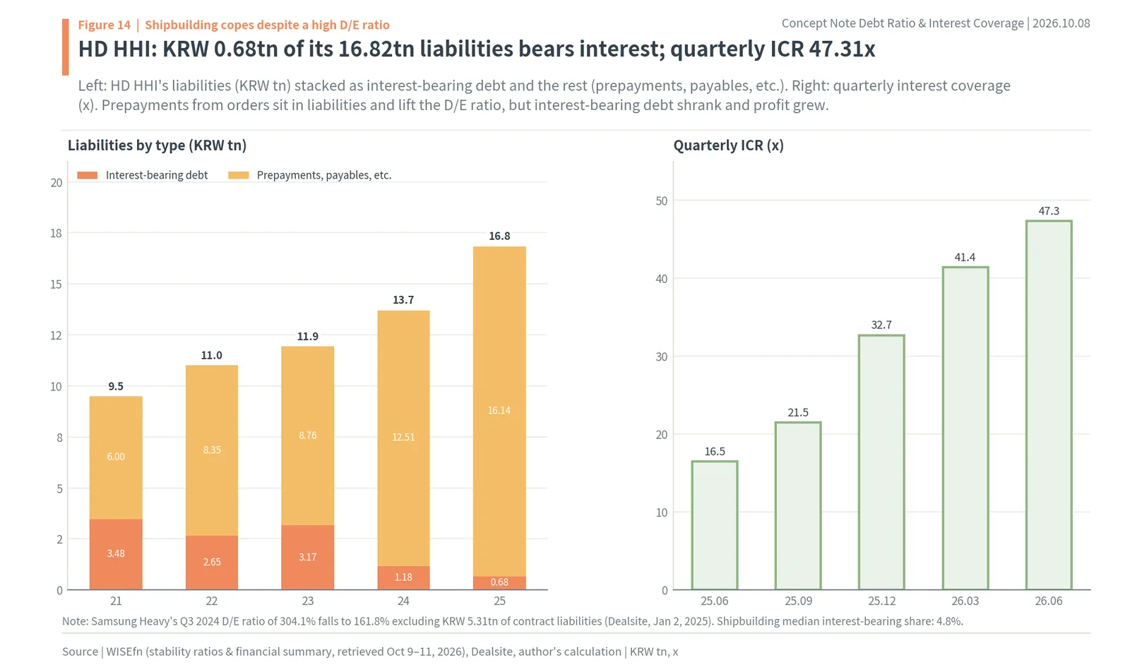 HD Hyundai Heavy Industries liabilities by type and quarterly interest coverage ratio
