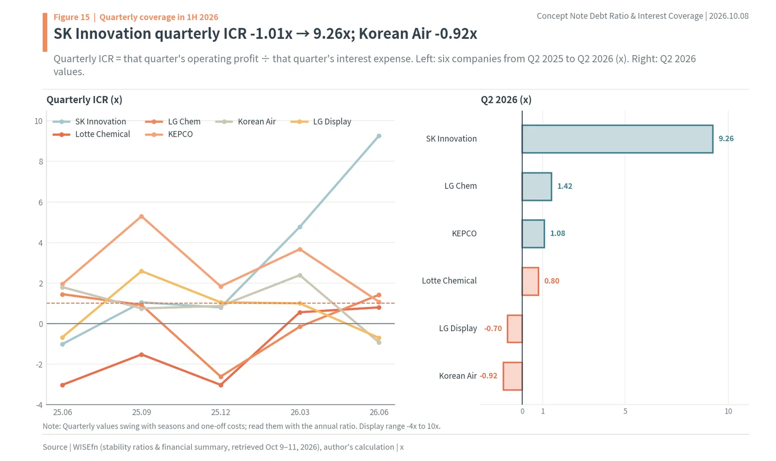 Quarterly interest coverage ratio of six Korean companies, Q2 2025–Q2 2026