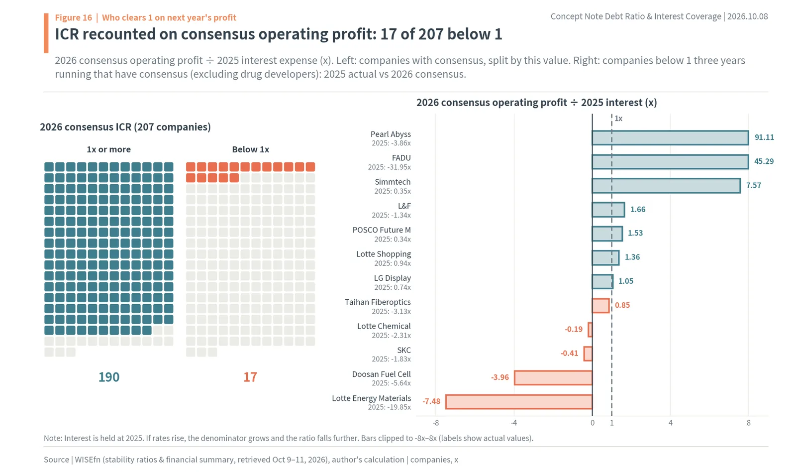Interest coverage on 2026 consensus operating profit for Korean companies