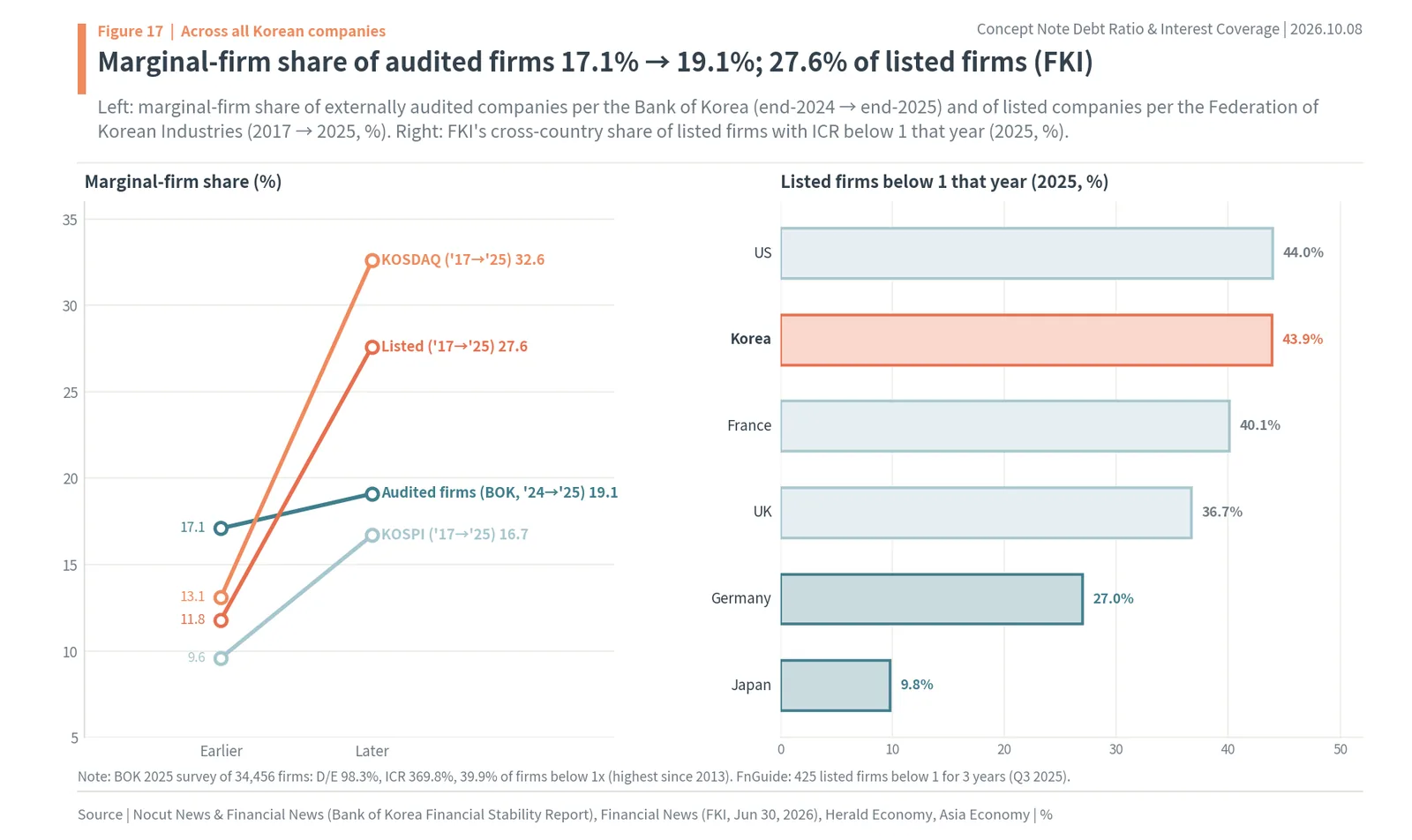 Marginal-firm share in Korea (Bank of Korea, FKI) and cross-country share of firms below 1