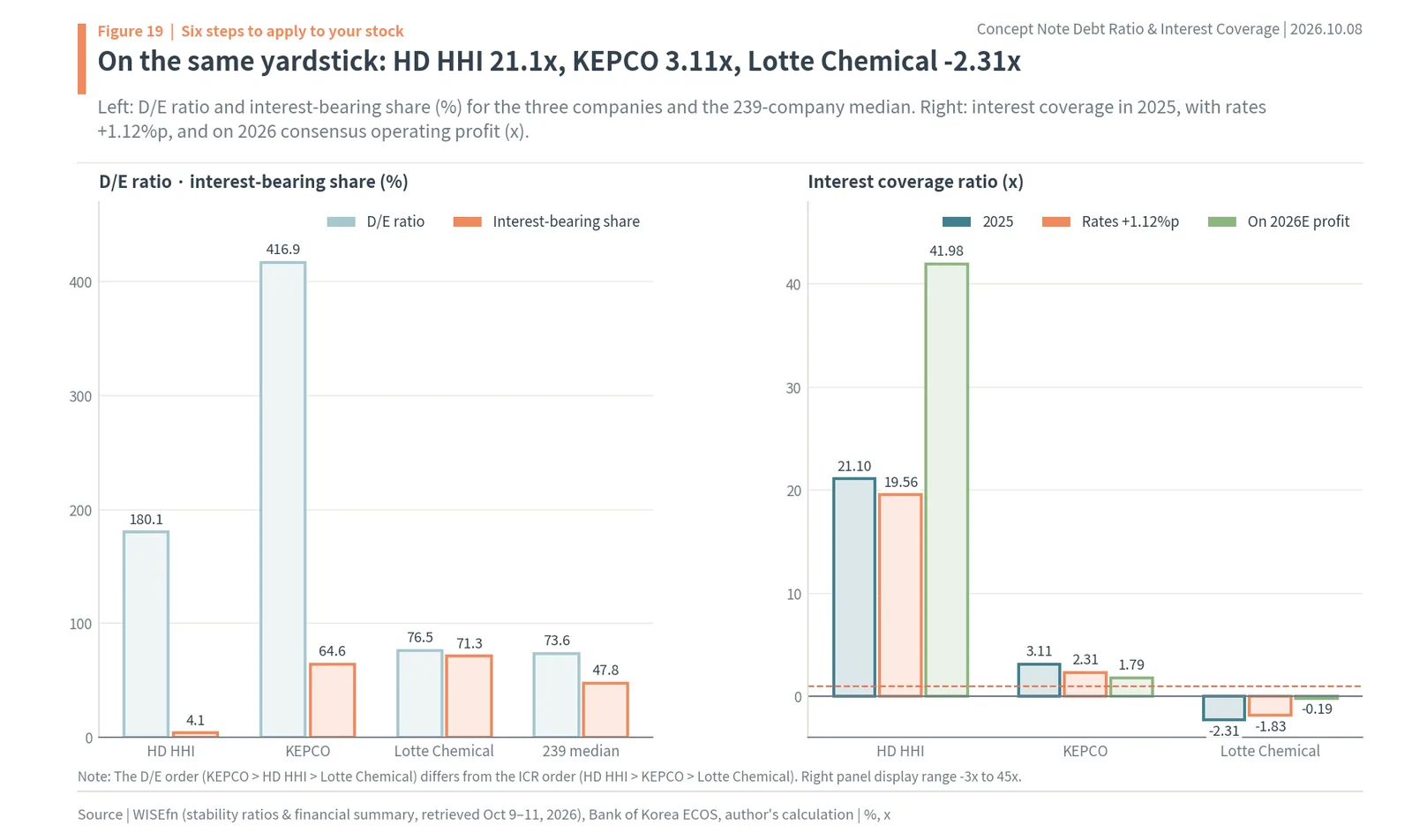 Debt-to-equity ratio, interest-bearing share and interest coverage of HD Hyundai Heavy Industries, KEPCO and Lotte Chemical