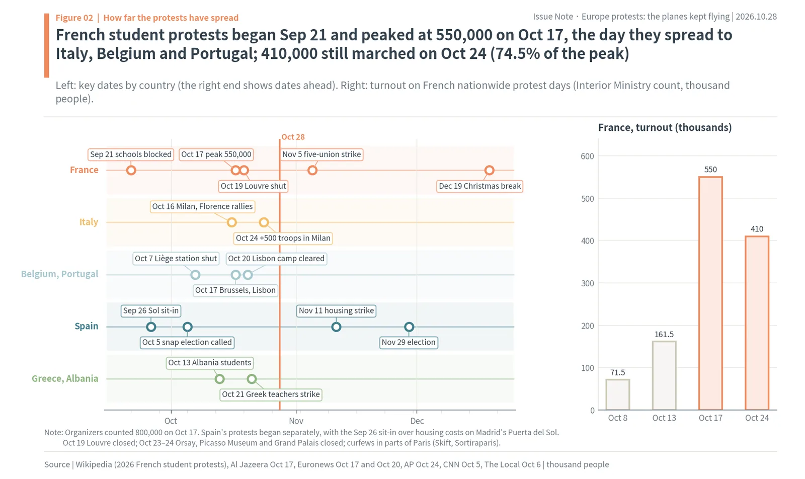 Timeline of the 2026 protests in France, Italy, Belgium, Portugal, Spain, Greece and Albania, with French turnout peaking at 550,000 on Oct 17 and 410,000 on Oct 24