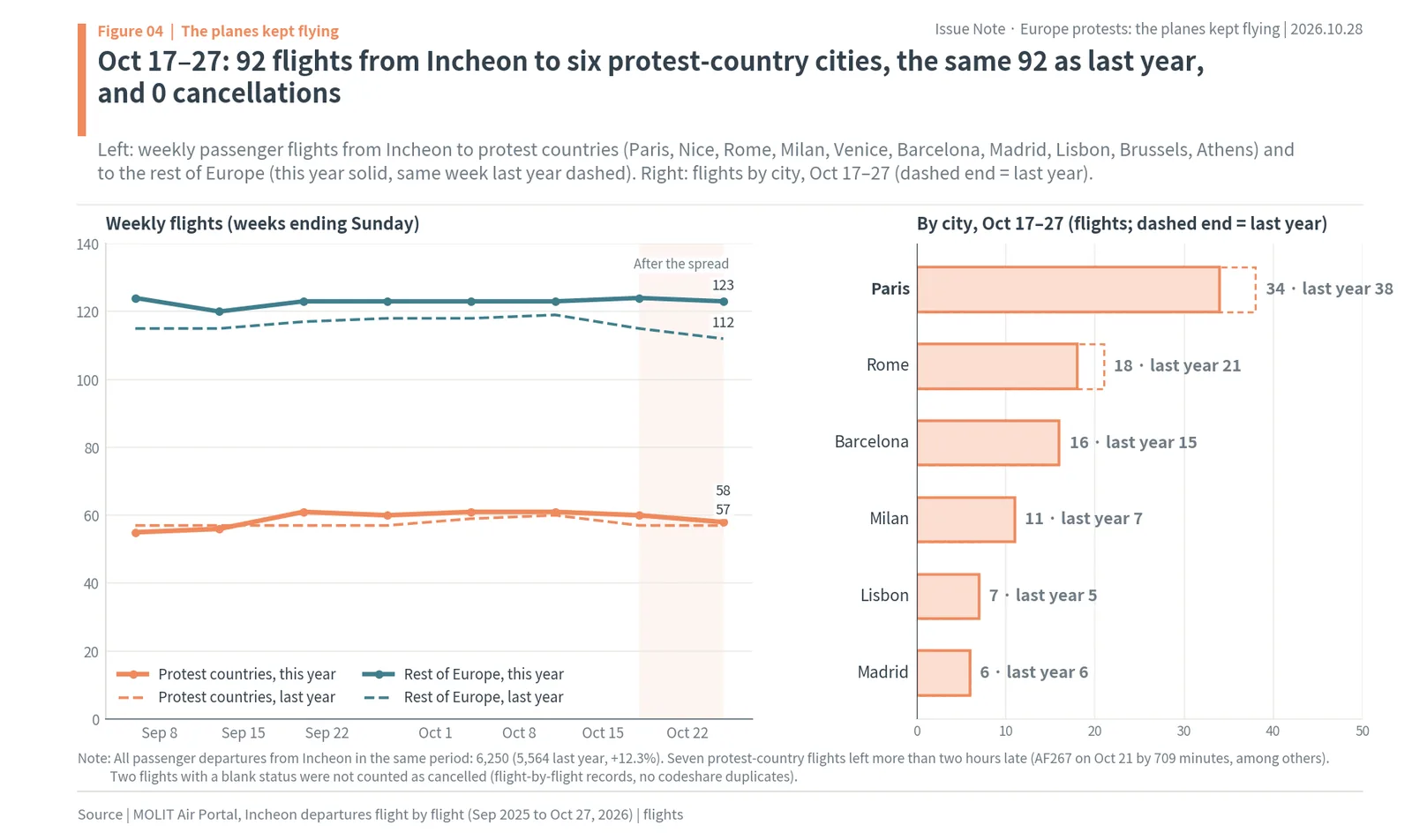 Weekly flights from Incheon to protest countries and the rest of Europe, with 92 flights to protest-country cities from Oct 17 to 27, 2026, the same as a year earlier