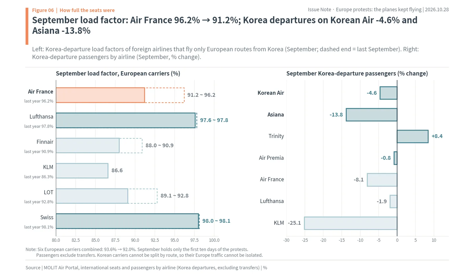 September 2026 load factors of European airlines from Korea, with Air France down from 96.2% to 91.2%, and Korea-departure passenger changes by airline