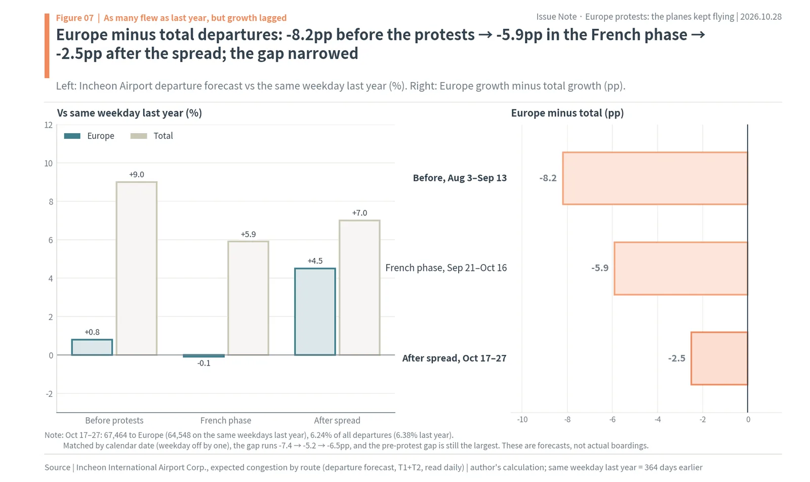 Incheon departures to Europe versus all destinations before and after the protests, with Europe's gap narrowing from -8.2pp to -2.5pp