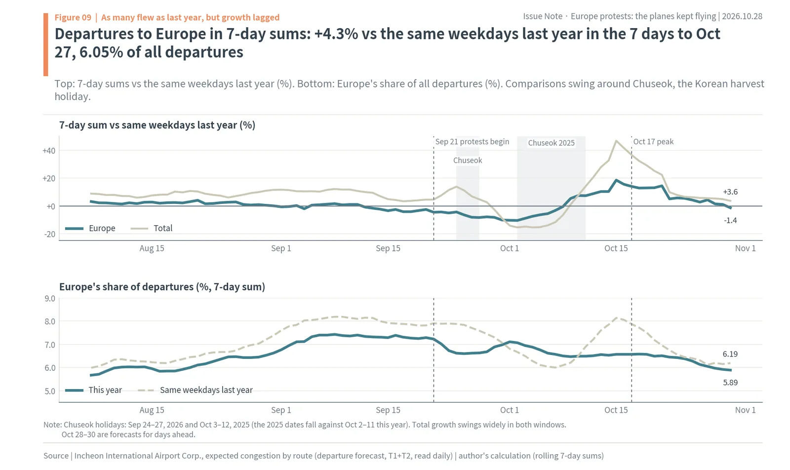 Seven-day sums of Incheon departures to Europe versus the same weekdays last year and Europe's share of departures, August to October 2026