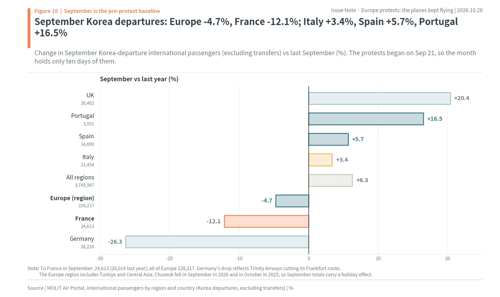 September 2026 Korea-departure passengers by country, with Europe -4.7%, France -12.1%, Italy +3.4%, Spain +5.7% and Portugal +16.5%
