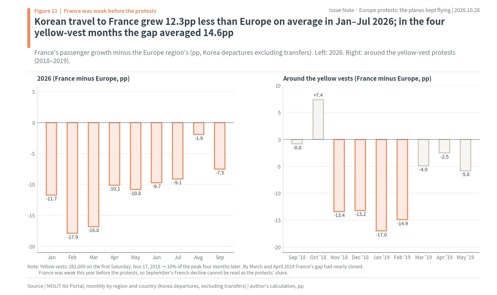 Korean travel to France minus Europe by month in 2026 and around the 2018 to 2019 yellow vest protests