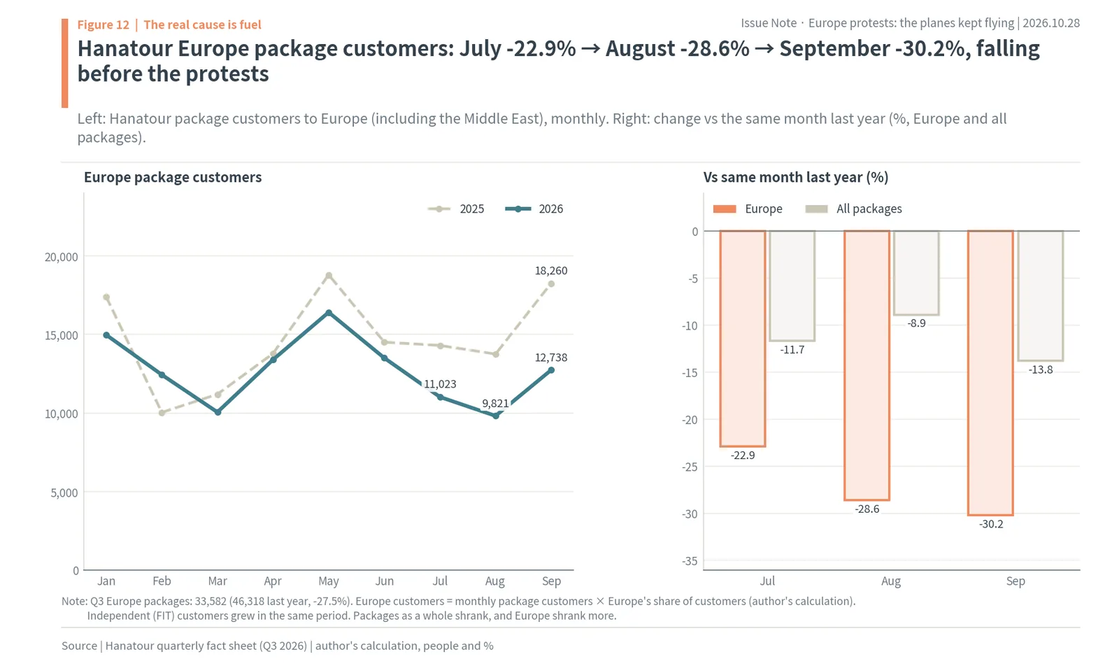 Hanatour Europe package customers by month in 2025 and 2026, down 22.9%, 28.6% and 30.2% from July to September