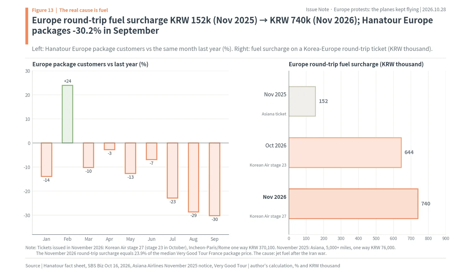 Europe round-trip fuel surcharge on Korean tickets rising from KRW 152k in November 2025 to KRW 740k in November 2026