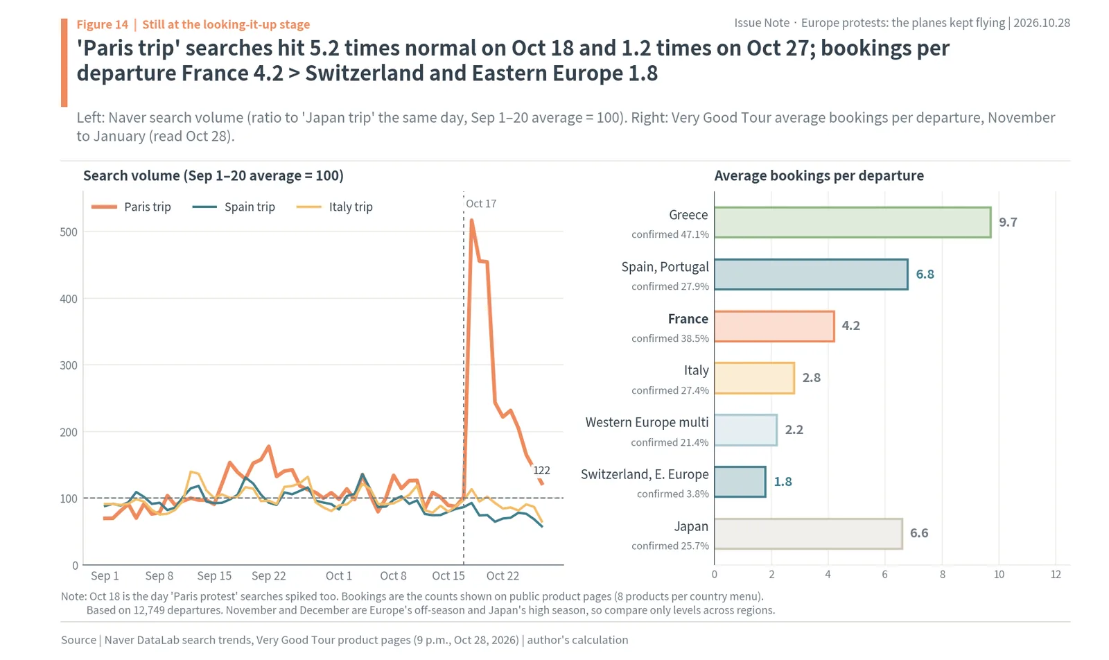Naver searches for Paris, Spain and Italy trips around the Oct 17 protest peak, and Very Good Tour bookings per departure by destination