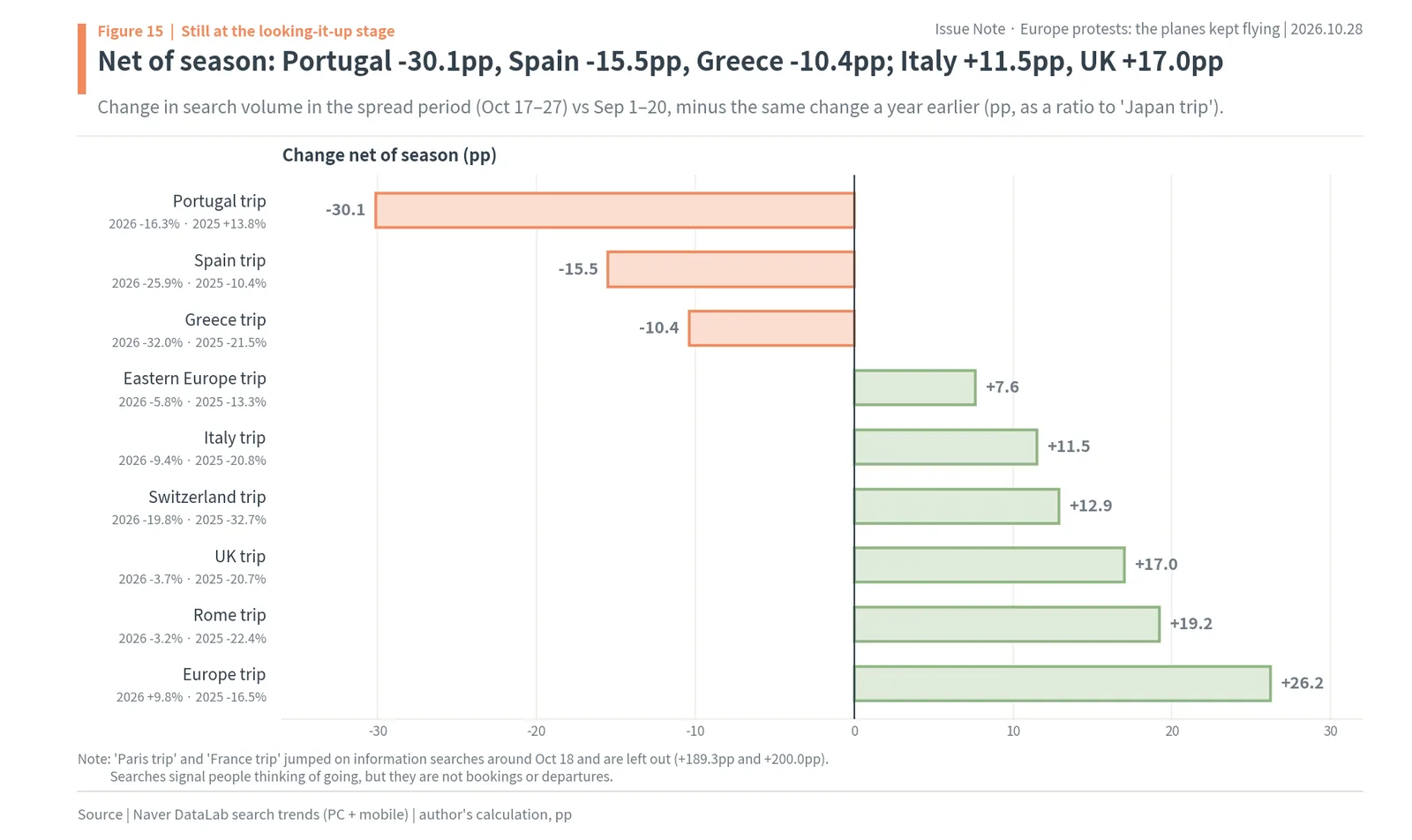 Naver travel searches by European destination net of season, with Portugal, Spain and Greece weaker and Italy and the UK stronger