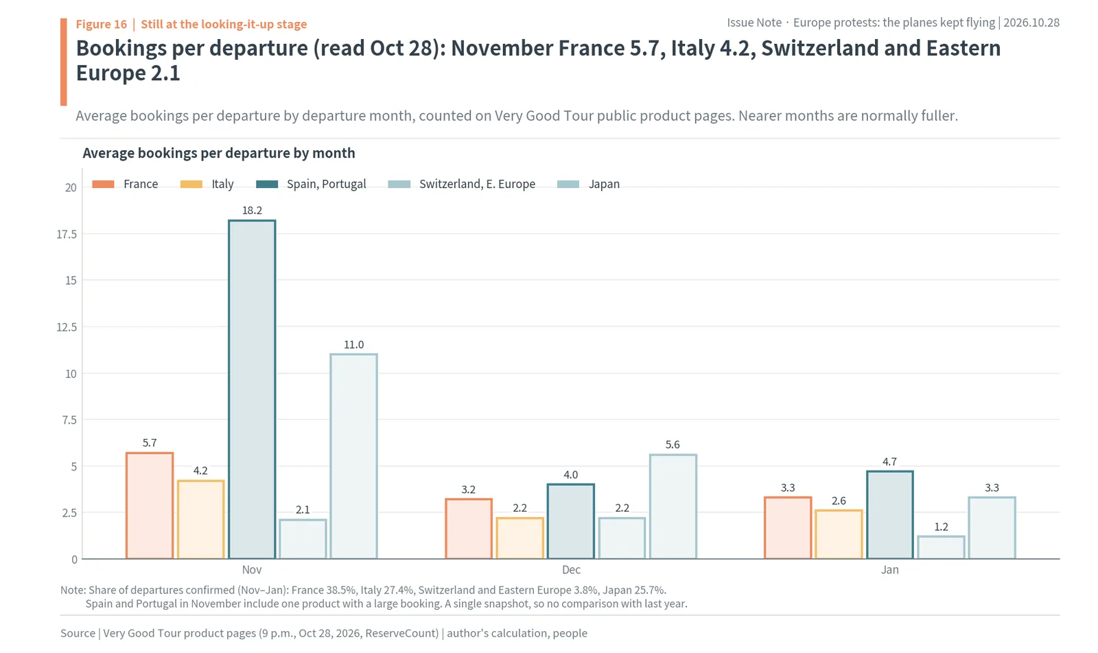 Very Good Tour bookings per departure for November, December and January by destination