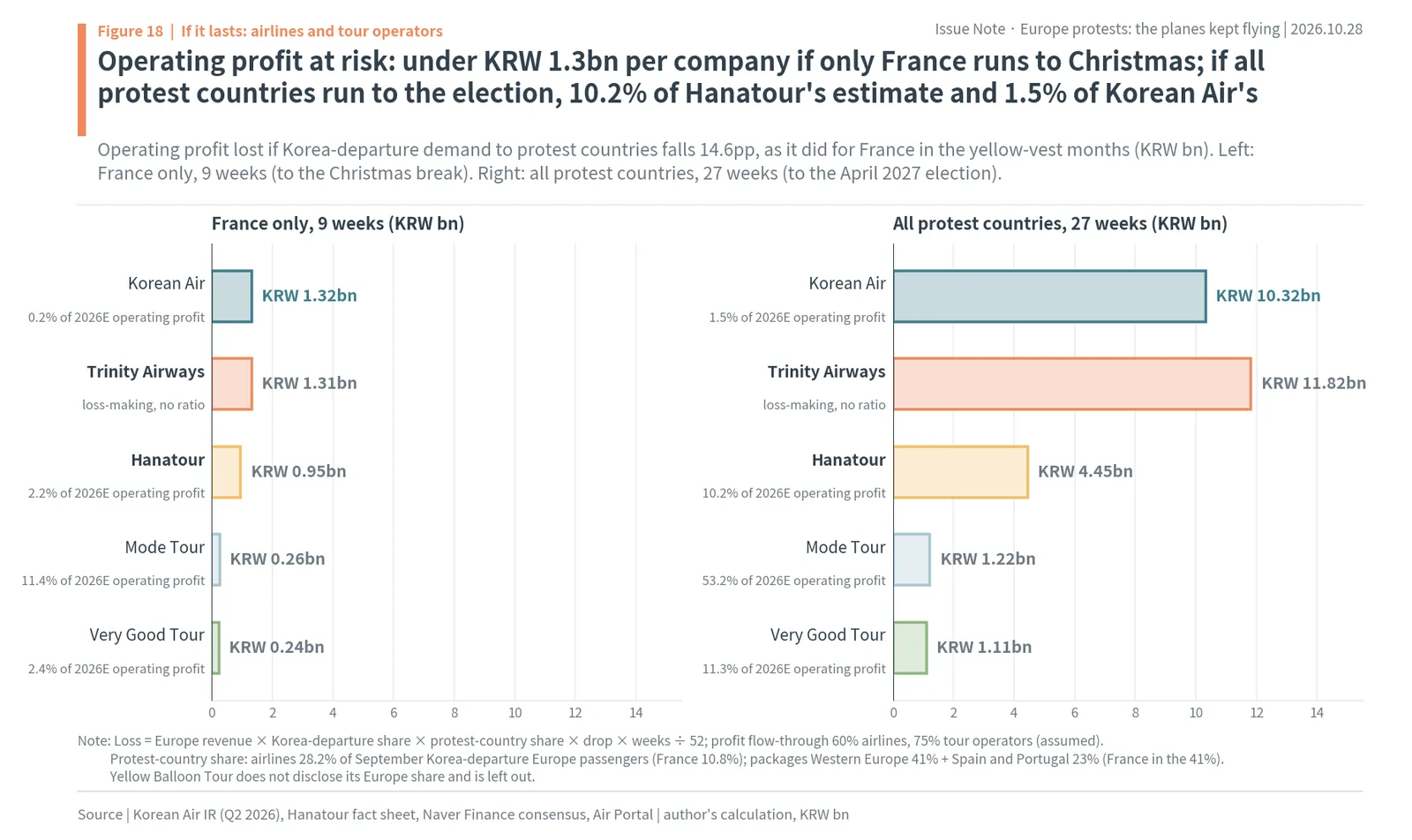 Operating profit at risk for Korean Air, Trinity Airways, Hanatour, Mode Tour and Very Good Tour if the protests last 9 or 27 weeks
