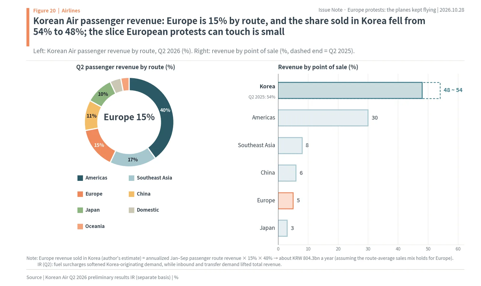 Korean Air passenger revenue by route, with Europe at 15%, and by point of sale, with Korea down from 54% to 48%
