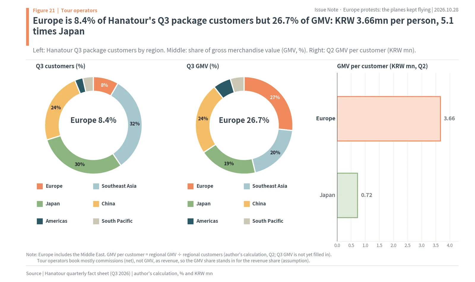 Hanatour Q3 2026 package customers and GMV by region, with Europe at 8.4% of customers and 26.7% of GMV