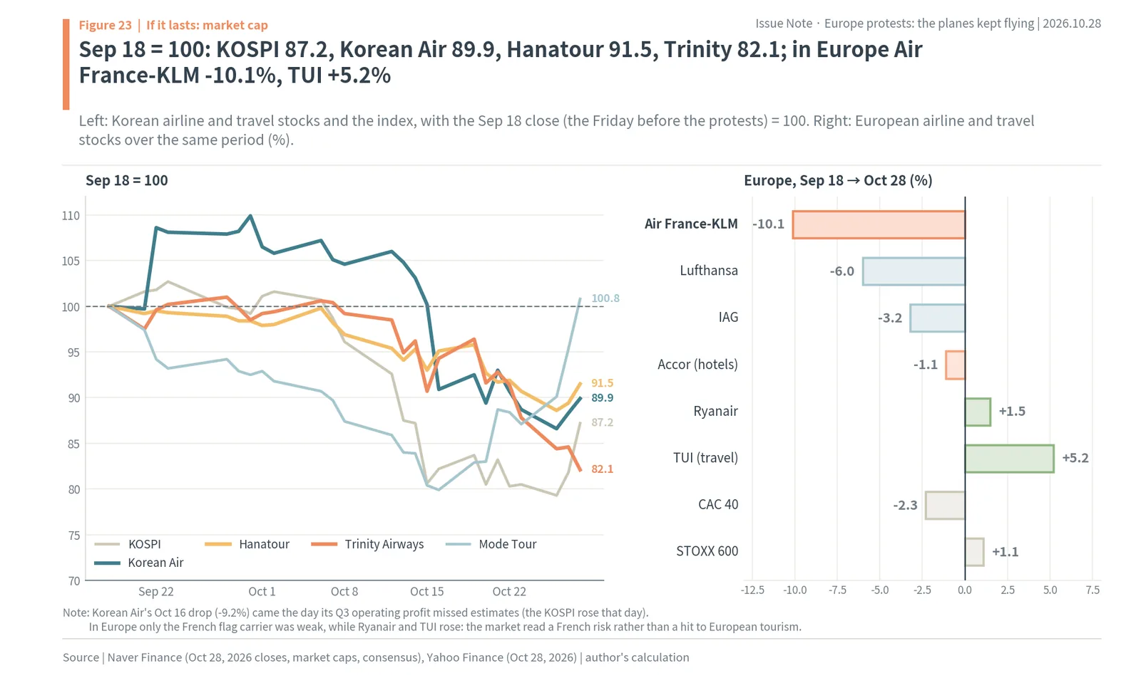 Korean Air, Hanatour, Trinity Airways, Mode Tour and the KOSPI since Sep 18, 2026, and European airline and travel stocks over the same period