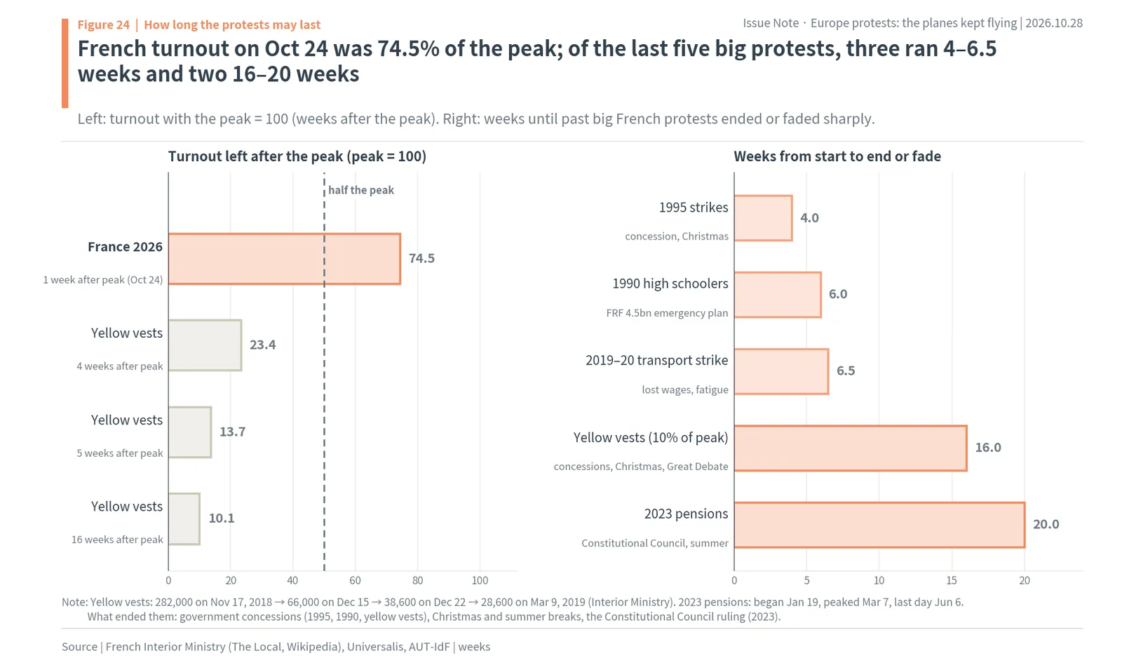 French protest turnout relative to the peak and how long past big French protests lasted