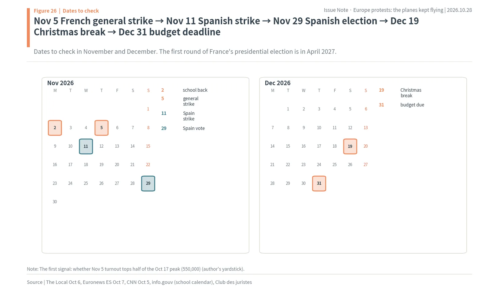 November and December 2026 calendar with the French general strike, the Spanish housing strike and election, the Christmas break and the French budget deadline