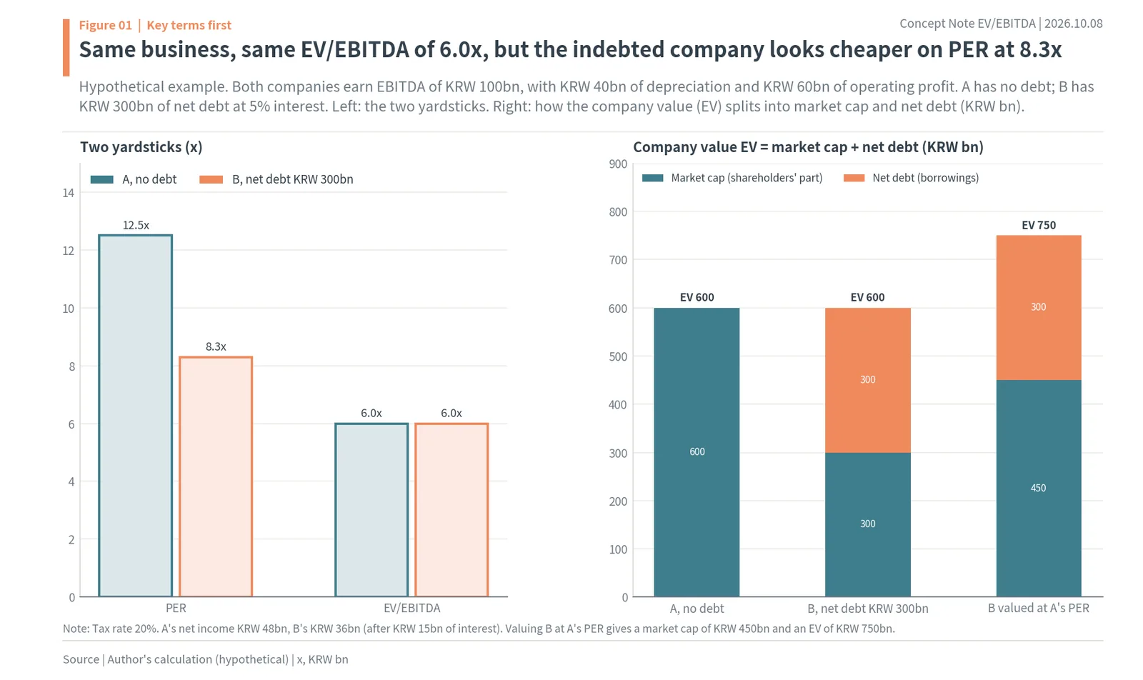 Hypothetical example: PER and EV/EBITDA for two companies with the same business