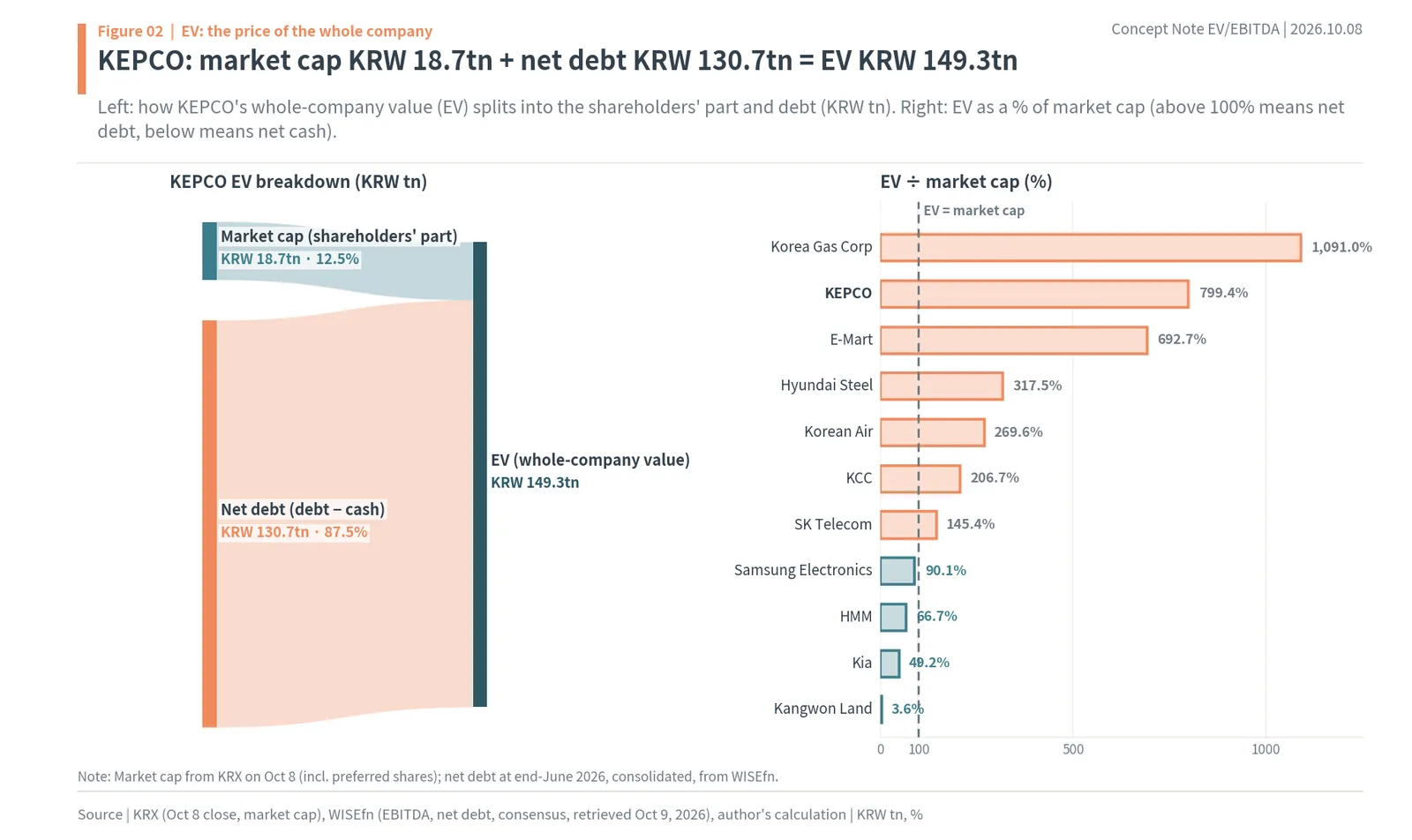 KEPCO EV of KRW 149.3tn from KRW 18.7tn market cap and KRW 130.7tn net debt