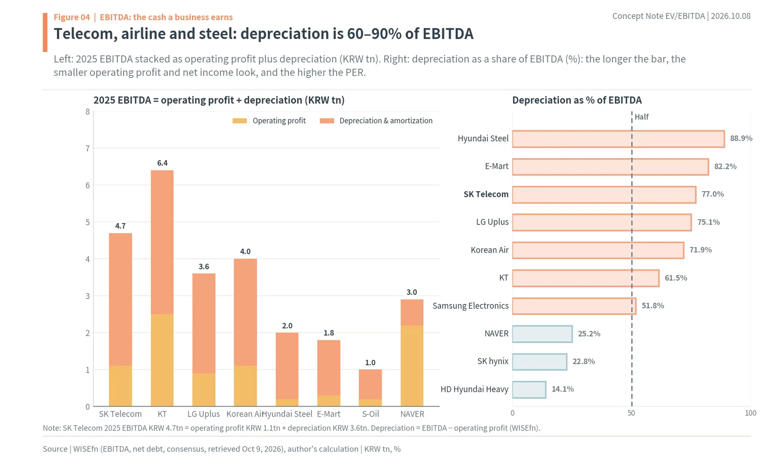 EBITDA split into operating profit and depreciation for Korean telecoms and airlines