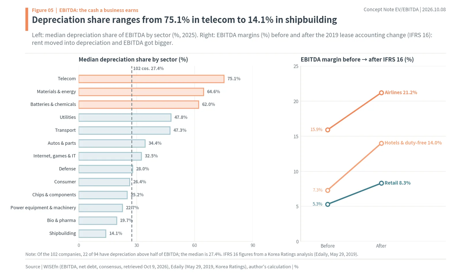 Depreciation share of EBITDA by sector and EBITDA margins before and after IFRS 16