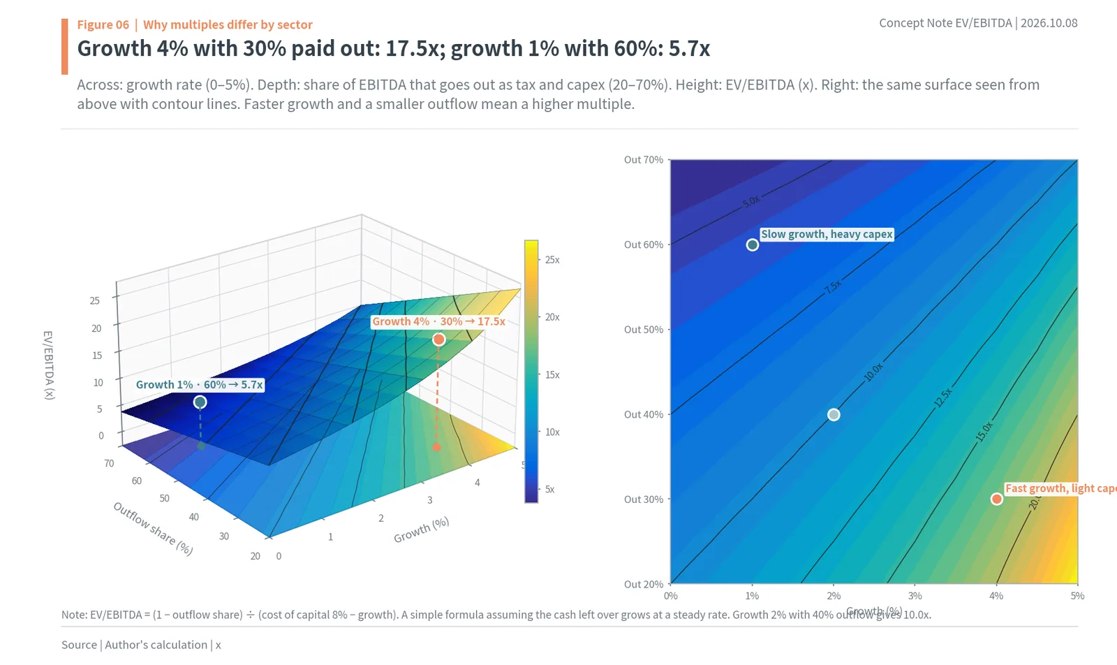 3D surface of fair EV/EBITDA by growth rate and capex share