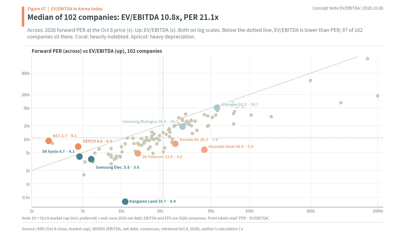 Scatter of forward PER and EV/EBITDA for 102 Korean companies