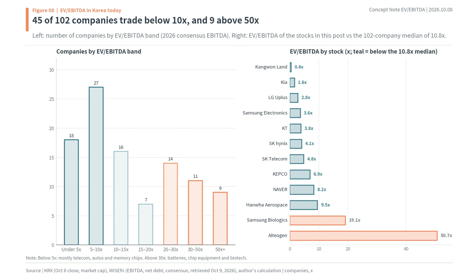 Number of Korean companies by EV/EBITDA band and EV/EBITDA by stock