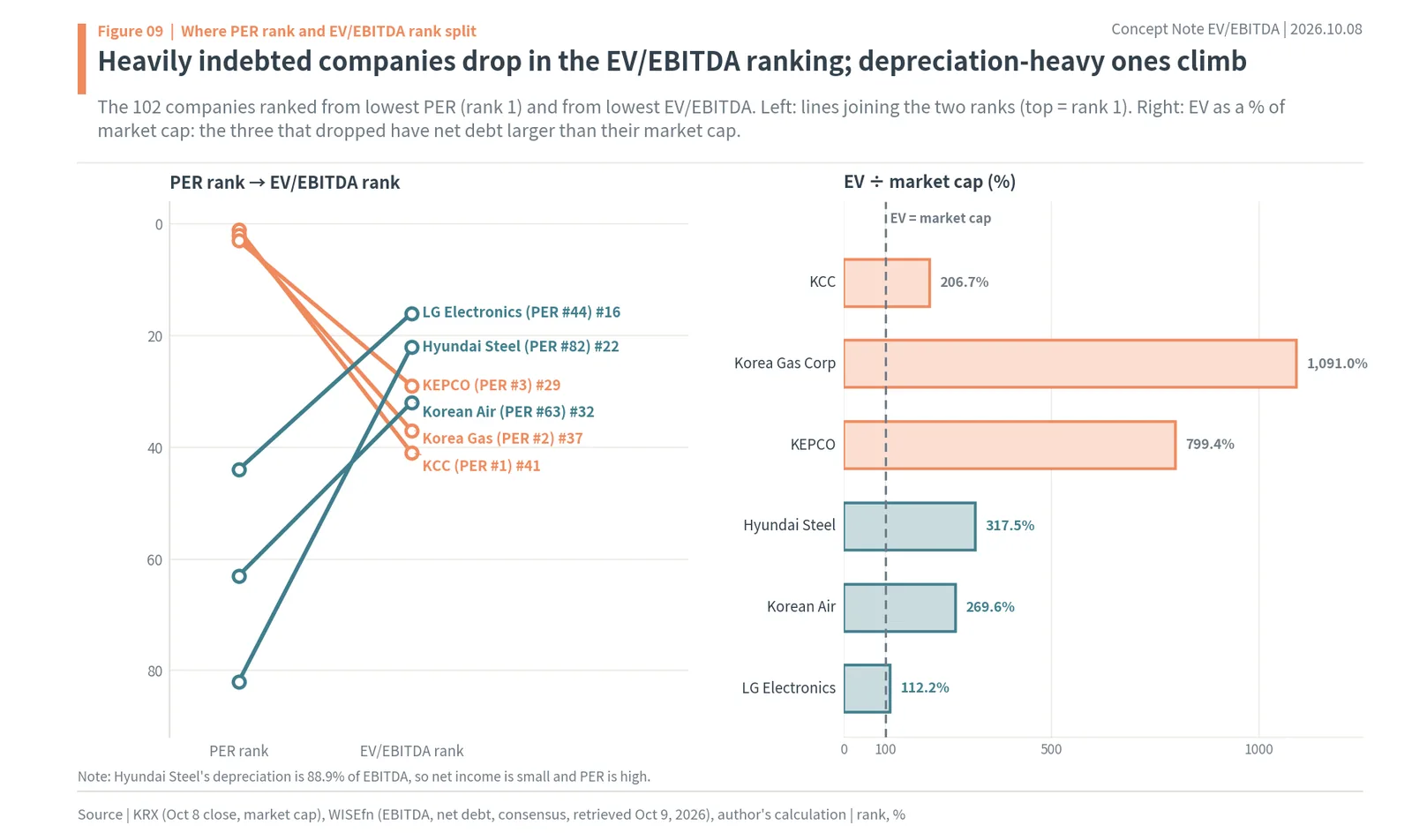 PER rank vs EV/EBITDA rank for KCC, Korea Gas, KEPCO and Hyundai Steel