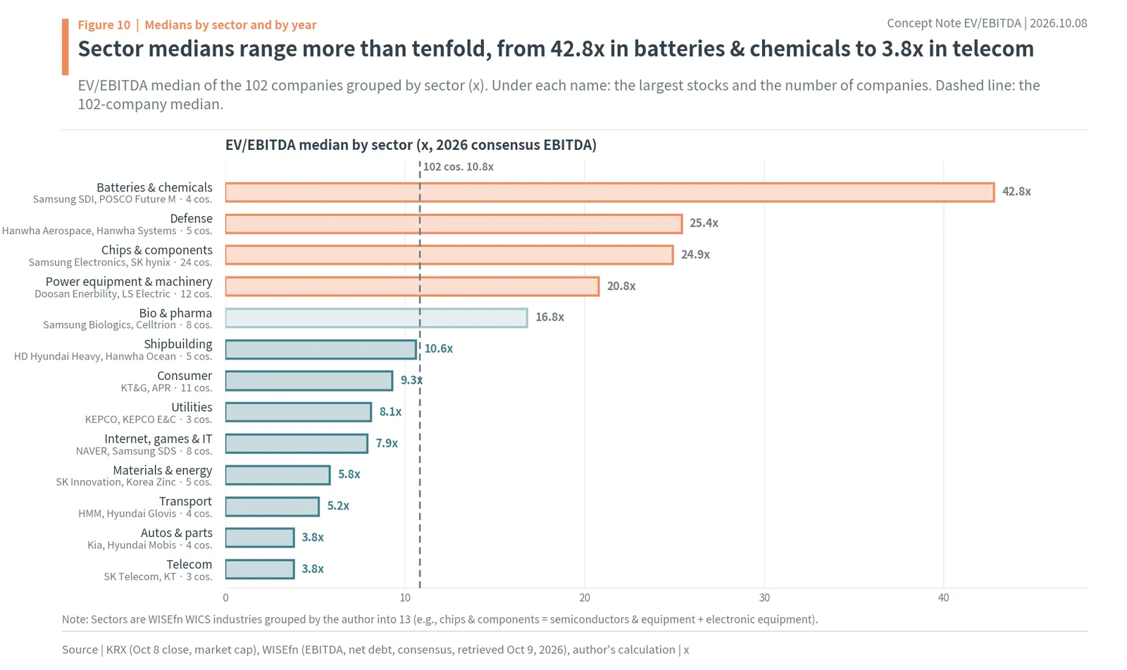 Median EV/EBITDA by Korean sector: batteries, defense, chips, telecom
