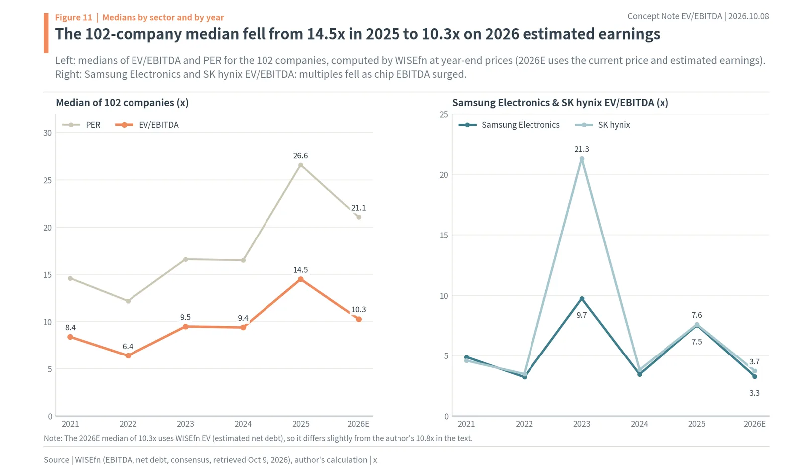 Median EV/EBITDA and PER 2021–2026 and Samsung Electronics, SK hynix EV/EBITDA