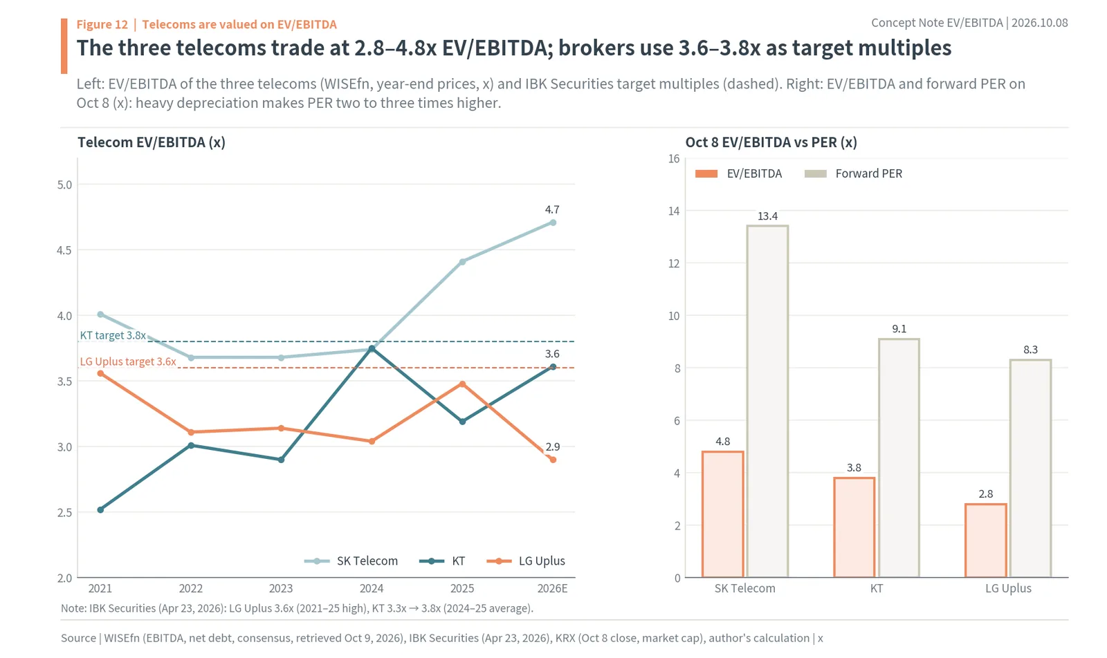 SK Telecom, KT and LG Uplus EV/EBITDA and broker target multiples