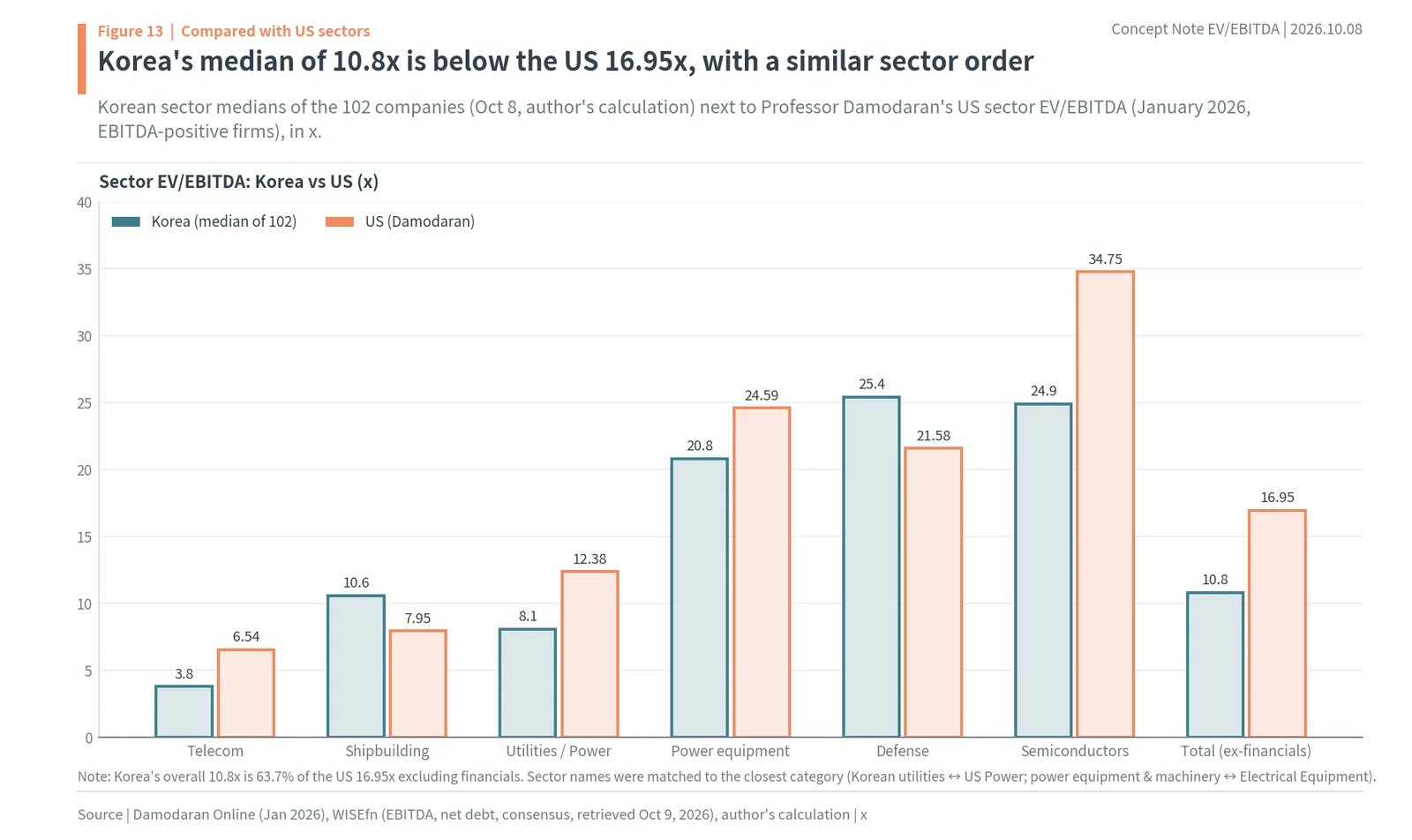 Korea vs US sector EV/EBITDA comparison