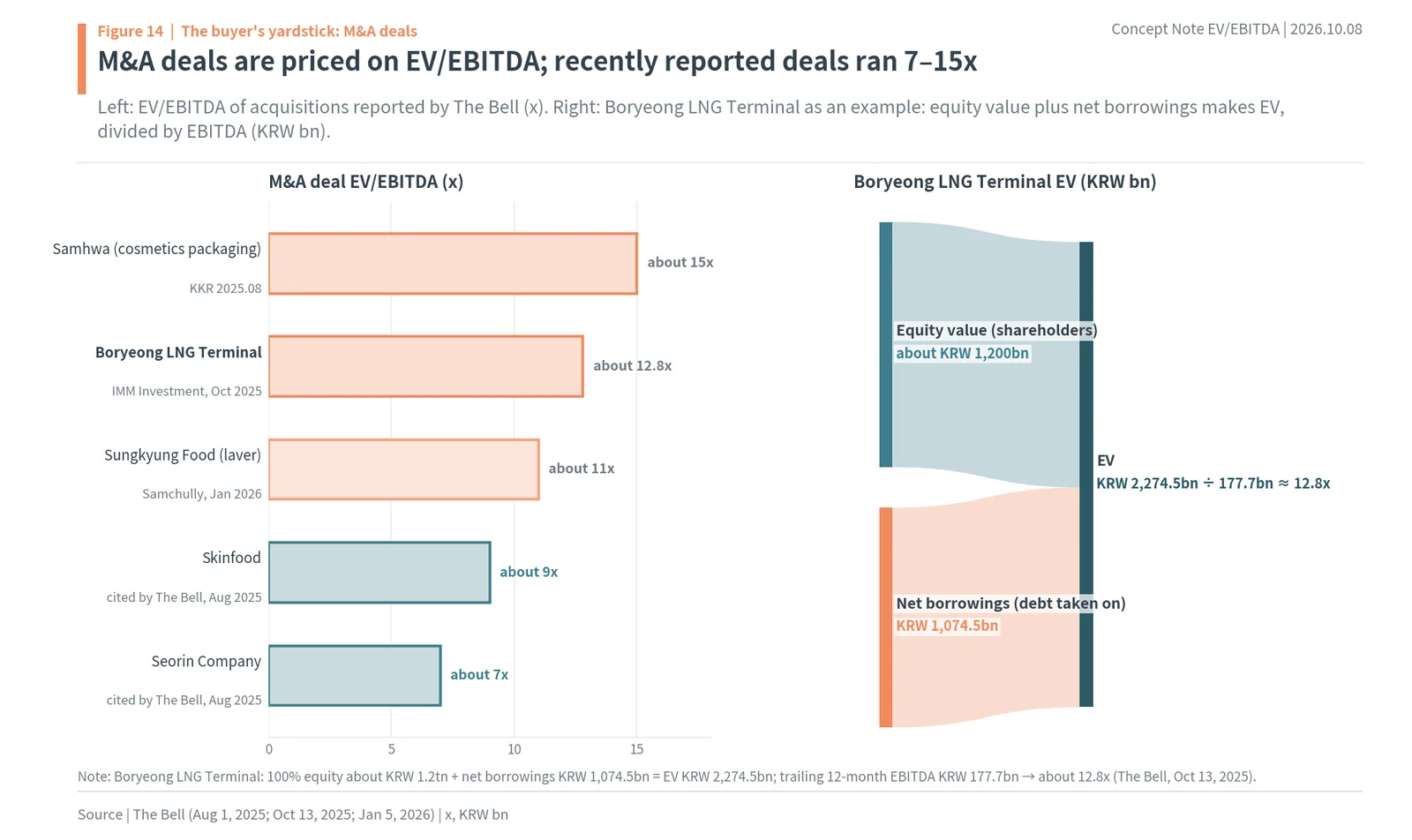 EV/EBITDA multiples of Korean M&A deals and Boryeong LNG Terminal EV