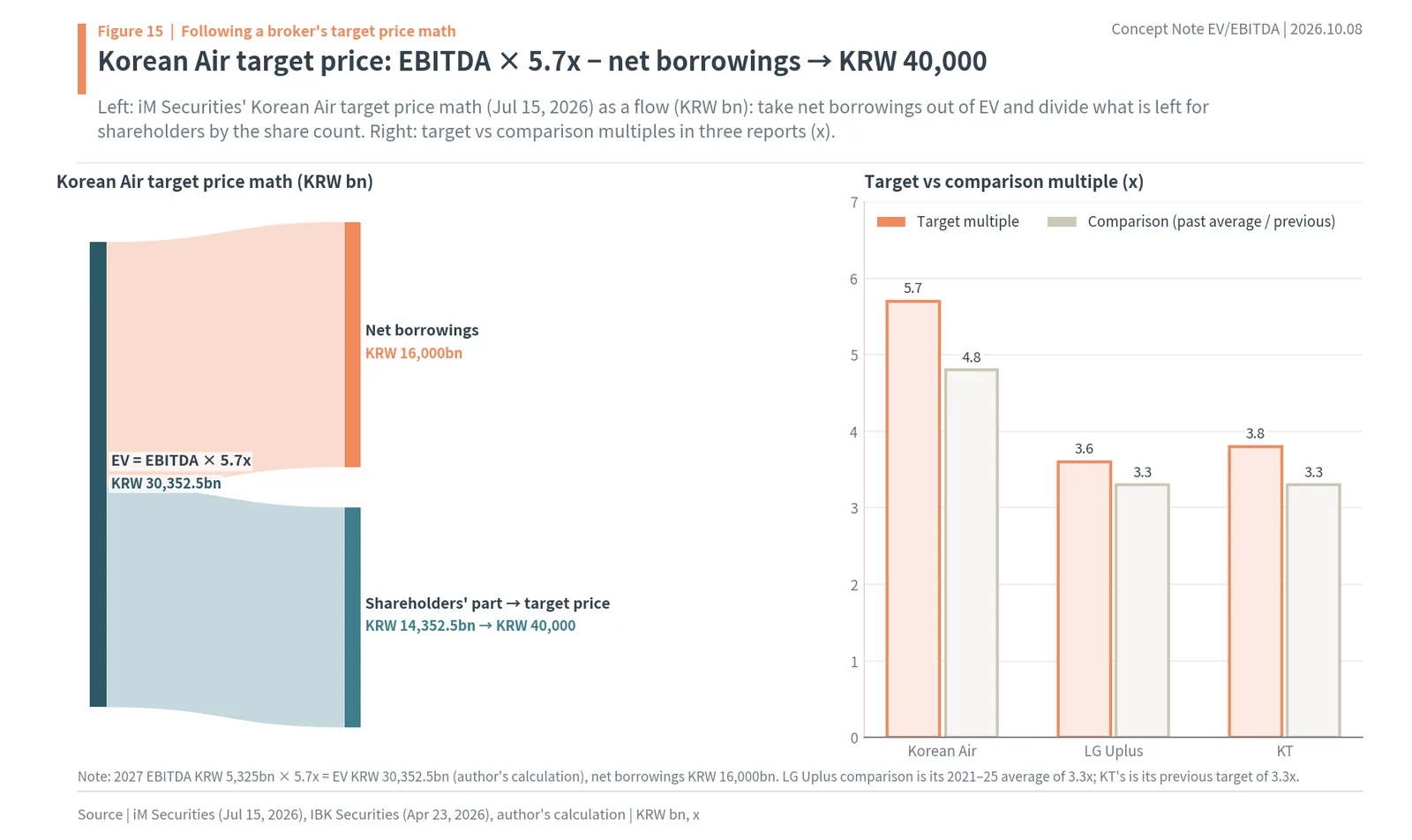 Korean Air EV/EBITDA target price calculation flow