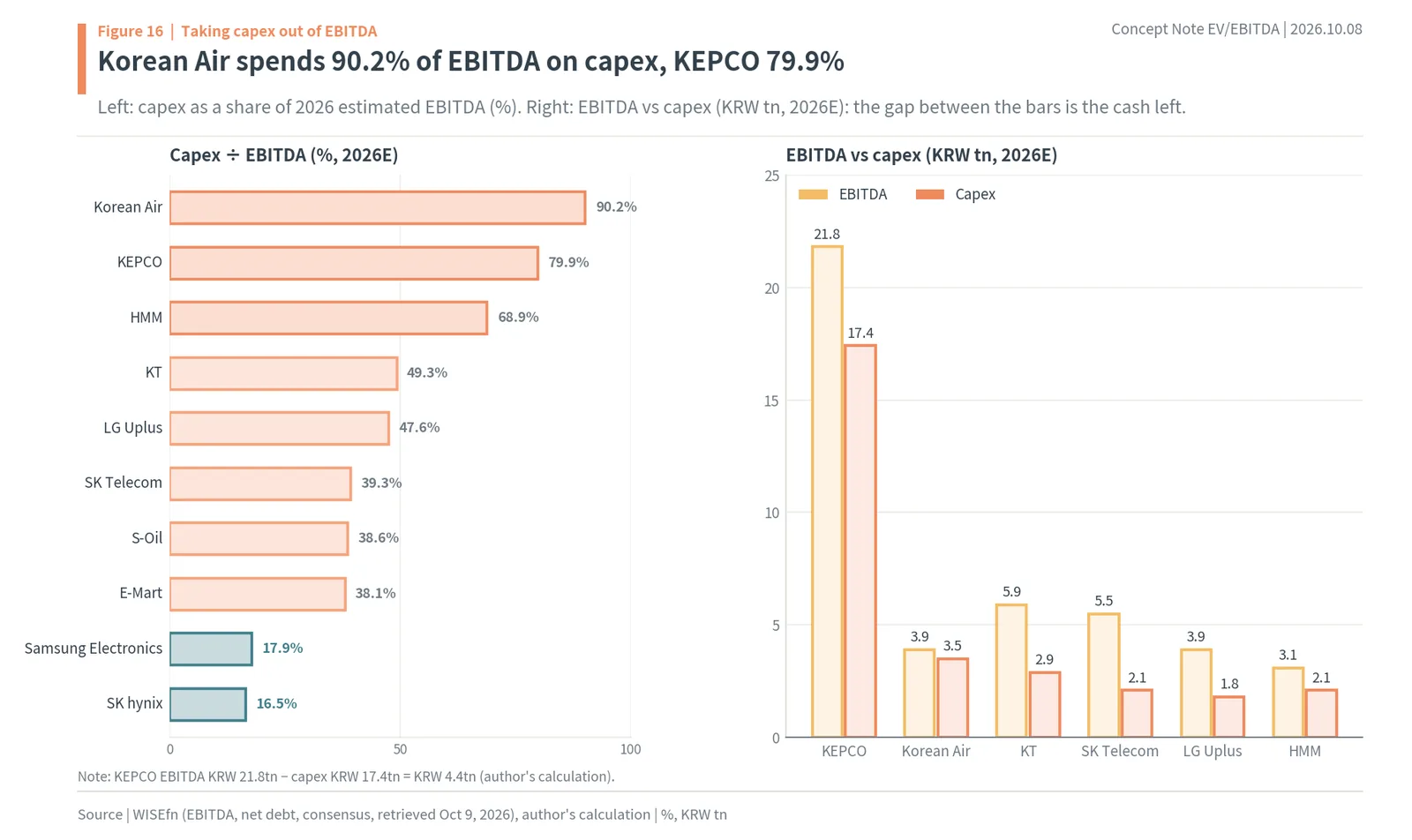 Capex as a share of EBITDA for Korean Air, KEPCO and telecoms