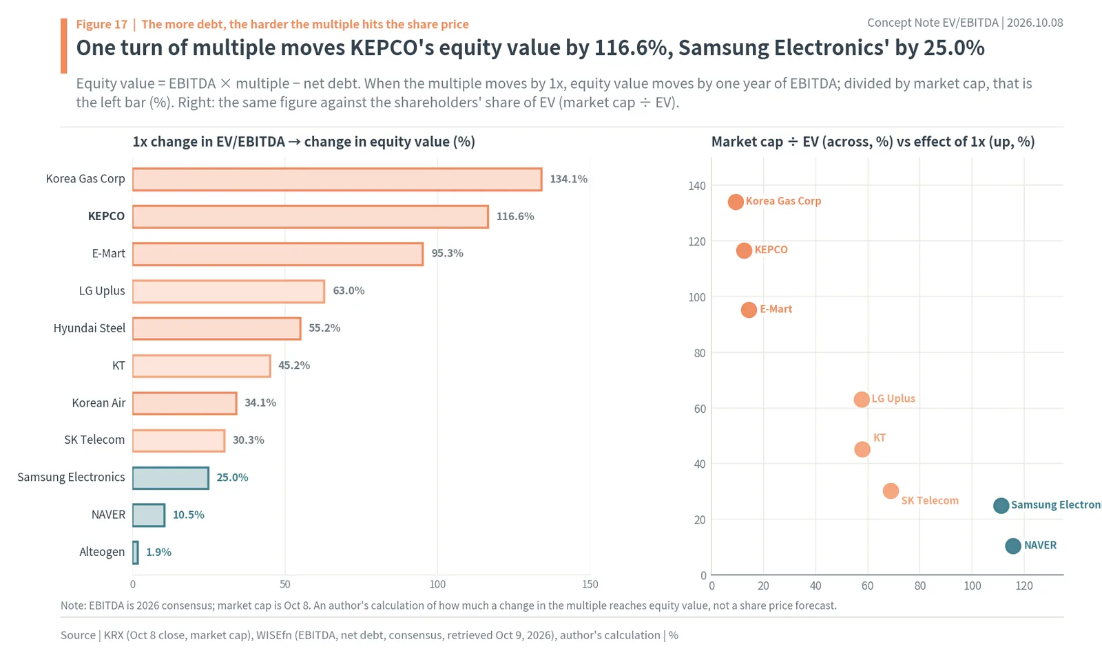 How much a 1x change in EV/EBITDA moves equity value