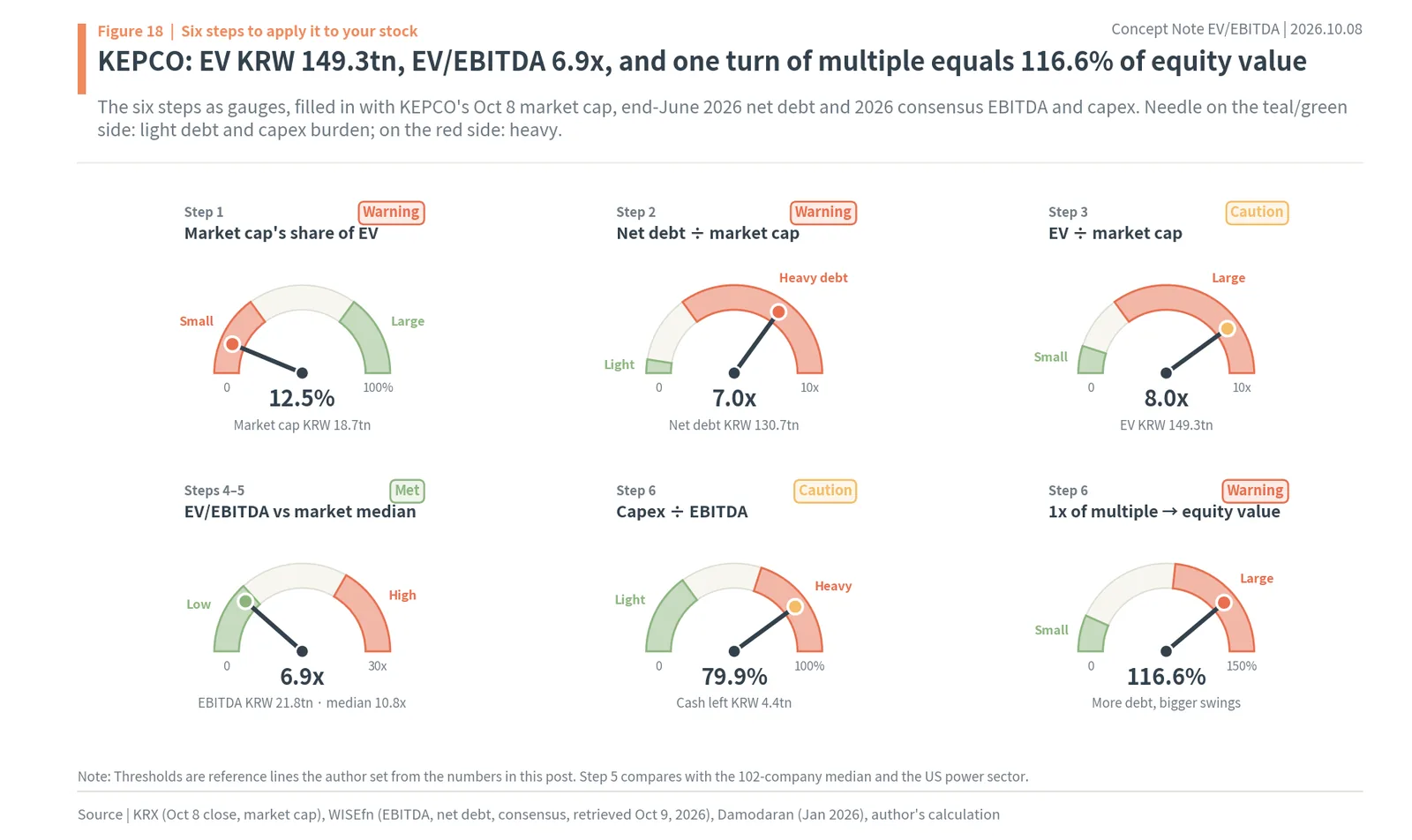 Six-step EV/EBITDA gauges using KEPCO