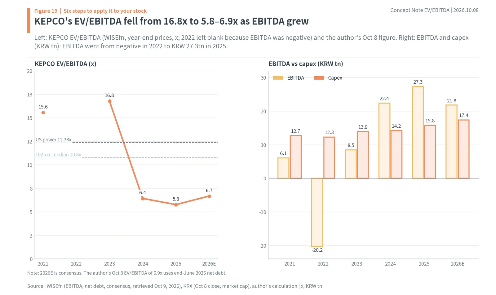KEPCO EV/EBITDA history, EBITDA and capex