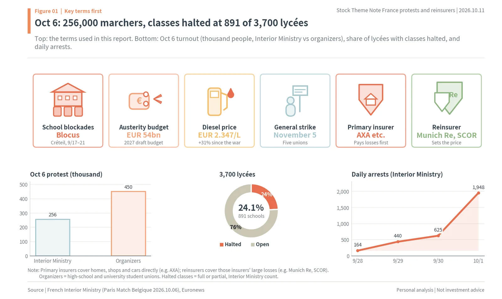 Key terms of the 2026 French protests: blocus, austerity budget, diesel price, general strike, primary insurers and reinsurers, with Oct 6 turnout and daily arrests