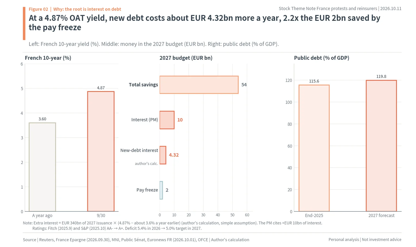 French 10-year bond yield 4.87%, 2027 budget savings EUR 54bn vs extra interest on new debt, and public debt at 115.6% of GDP