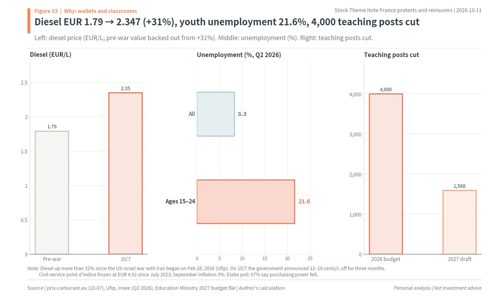 French diesel price up 31% to EUR 2.347, youth unemployment 21.6% and teaching posts cut in the 2026 and 2027 budgets
